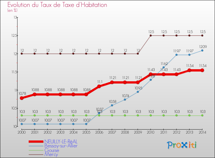 Evolution du taux de la taxe d'habitation pour NEUILLY-LE-RéAL et les communes proches de 2000 à 2014 Comparaison des taux de la taxe d'habitation pour NEUILLY-LE-RéAL et les communes voisines de 2000 à 2014