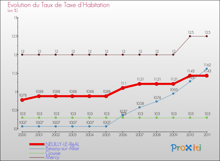 Evolution du taux de la taxe d'habitation pour NEUILLY-LE-RéAL et les communes proches Comparaison des taux de la taxe d'habitation pour NEUILLY-LE-RéAL et les communes voisines