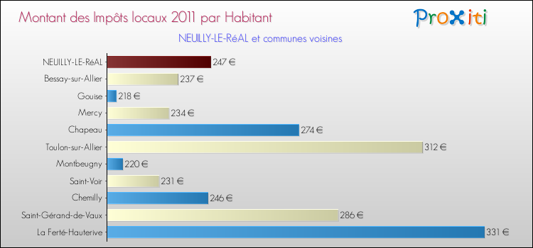 Montant des impôts locaux par Habitant pour NEUILLY-LE-RéAL et les communes proches Comparaison des impôts locaux par habitant pour NEUILLY-LE-RéAL et les communes voisines