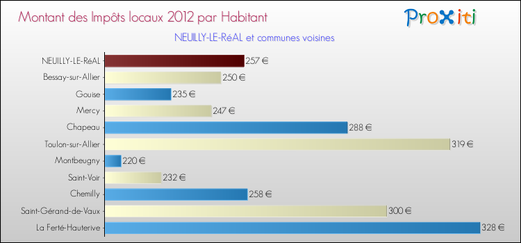 Montant des impôts locaux par Habitant pour NEUILLY-LE-RéAL et les communes proches Comparaison des impôts locaux par habitant pour NEUILLY-LE-RéAL et les communes voisines