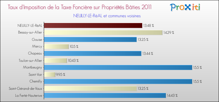 Taux d'imposition de la taxe foncière sur le bati 2011 pour NEUILLY-LE-RéAL et les communes proches Comparaison des taux d'imposition de la taxe foncière sur le bati 2011 pour NEUILLY-LE-RéAL et les communes voisines