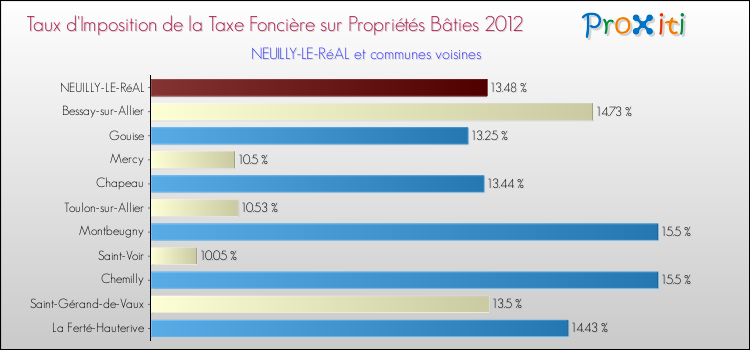 Taux d'imposition de la taxe foncière sur le bati 2012 pour NEUILLY-LE-RéAL et les communes proches Comparaison des taux d'imposition de la taxe foncière sur le bati 2012 pour NEUILLY-LE-RéAL et les communes voisines