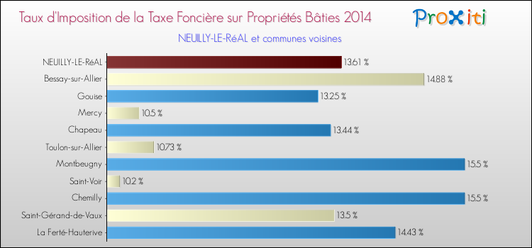 Taux d'imposition de la taxe foncière sur le bati 2014 pour NEUILLY-LE-RéAL et les communes proches Comparaison des taux d'imposition de la taxe foncière sur le bati 2014 pour NEUILLY-LE-RéAL et les communes voisines