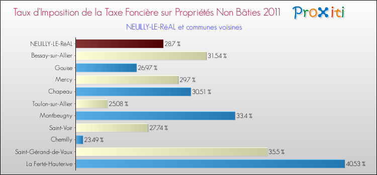 Taux d'imposition de la taxe foncière sur les immeubles et terrains non batis 2011 pour NEUILLY-LE-RéAL et les communes proches Comparaison des taux d'imposition de la taxe foncière sur les immeubles et terrains non batis 2011 pour NEUILLY-LE-RéAL et les communes voisines