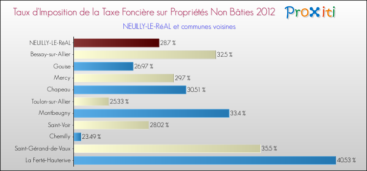 Taux d'imposition de la taxe foncière sur les immeubles et terrains non batis 2012 pour NEUILLY-LE-RéAL et les communes proches Comparaison des taux d'imposition de la taxe foncière sur les immeubles et terrains non batis 2012 pour NEUILLY-LE-RéAL et les communes voisines