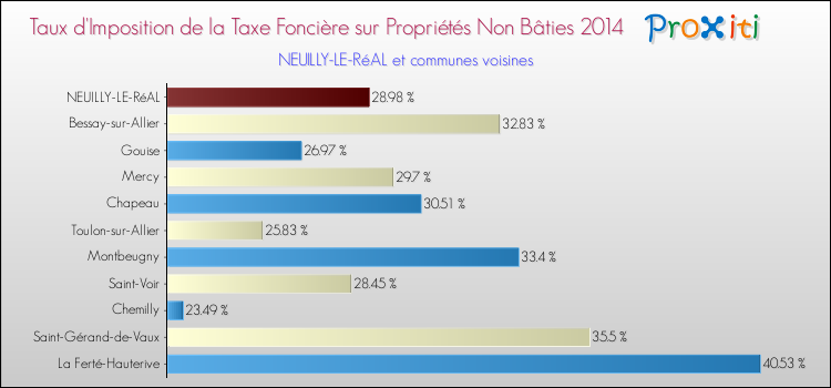 Taux d'imposition de la taxe foncière sur les immeubles et terrains non batis 2014 pour NEUILLY-LE-RéAL et les communes proches Comparaison des taux d'imposition de la taxe foncière sur les immeubles et terrains non batis 2014 pour NEUILLY-LE-RéAL et les communes voisines