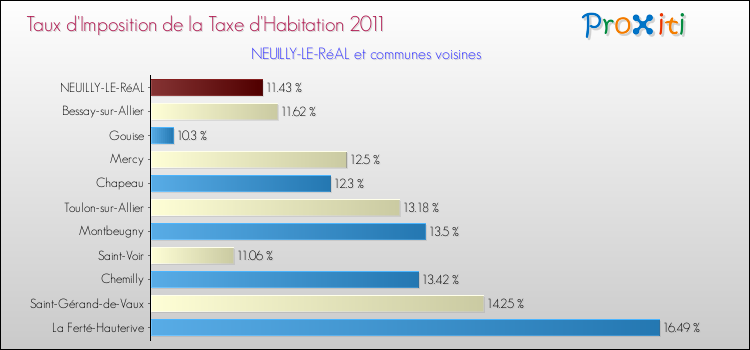 Taux d'imposition de la taxe d'habitation 2011 pour NEUILLY-LE-RéAL et les communes proches Comparaison des taux d'imposition de la taxe d'habitation 2011 pour NEUILLY-LE-RéAL et les communes voisines