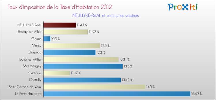 Taux d'imposition de la taxe d'habitation 2012 pour NEUILLY-LE-RéAL et les communes proches Comparaison des taux d'imposition de la taxe d'habitation 2012 pour NEUILLY-LE-RéAL et les communes voisines