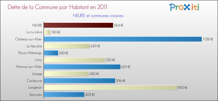 Dette par habitant de la commune en 2011 pour NEURE et les communes proches Comparaison de la dette par habitant de la commune en 2011 pour NEURE et les communes voisines