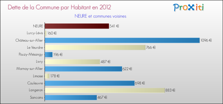 Dette par habitant de la commune en 2012 pour NEURE et les communes proches Comparaison de la dette par habitant de la commune en 2012 pour NEURE et les communes voisines
