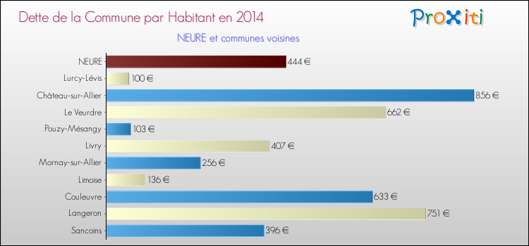 Dette par habitant de la commune en 2014 pour NEURE et les communes proches Comparaison de la dette par habitant de la commune en 2014 pour NEURE et les communes voisines