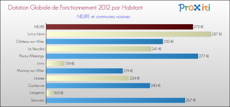 Montant des dotations globales de fonctionnement DGF par Habitant pour NEURE et les communes proches Comparaison des des dotations globales de fonctionnement DGF par habitant pour NEURE et les communes voisines