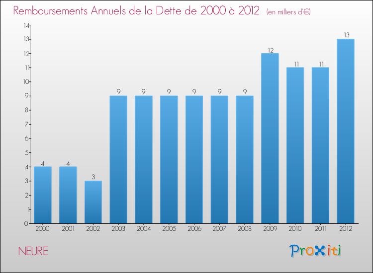 Evolution de l'annuité de la dette pour la commune de NEURE de 2000 à 2012 Annuités de la dette pour NEURE de 2000 à 2012