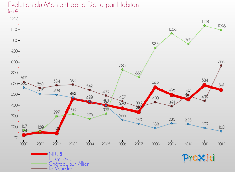 Evolution de la dette par habitant pour la commune de NEURE et les communes proches de 2000 à 2012 Comparaison de la dette par habitant pour NEURE et les communes voisines de 2000 à 2012