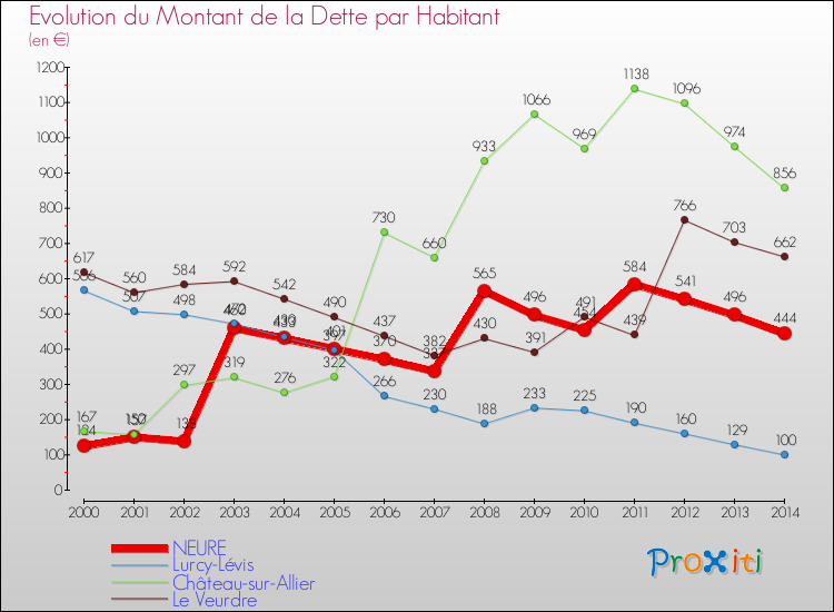 Evolution de la dette par habitant pour la commune de NEURE et les communes proches de 2000 à 2014 Comparaison de la dette par habitant pour NEURE et les communes voisines de 2000 à 2014