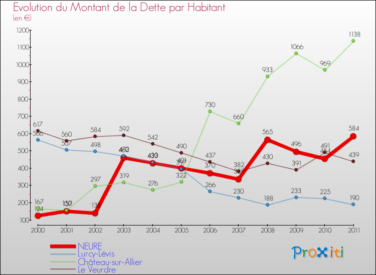 Evolution de la dette par habitant pour la commune de NEURE et les communes proches Comparaison de la dette par habitant pour NEURE et les communes voisines