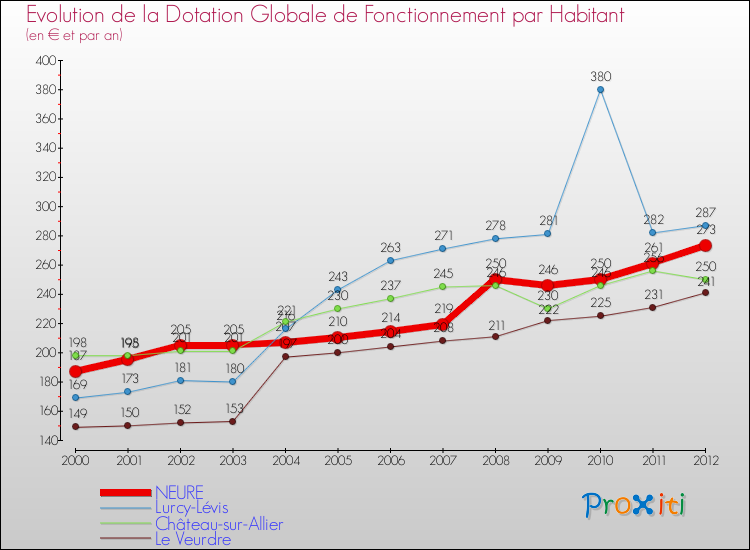 Evolution et montant de la dotation globale de fonctionnement par Habitant pour NEURE et les communes proches Comparaison des dotations globales de fonctionnement par habitant pour NEURE et les communes voisines