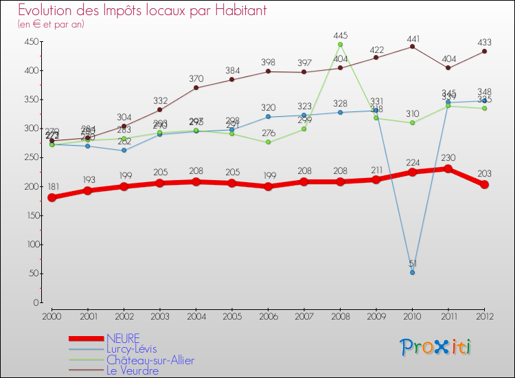 Evolution et montant des impôts locaux par Habitant pour NEURE et les communes proches Comparaison des impôts locaux par habitant pour NEURE et les communes voisines