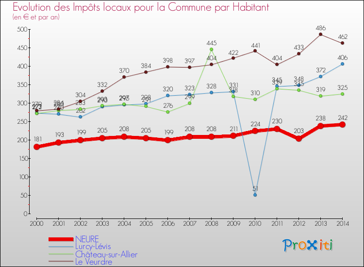 Evolution et montant des impôts locaux par Habitant pour NEURE et les communes proches de 2000 à 2014 Comparaison des impôts locaux par habitant pour NEURE et les communes voisines de 2000 à 2014
