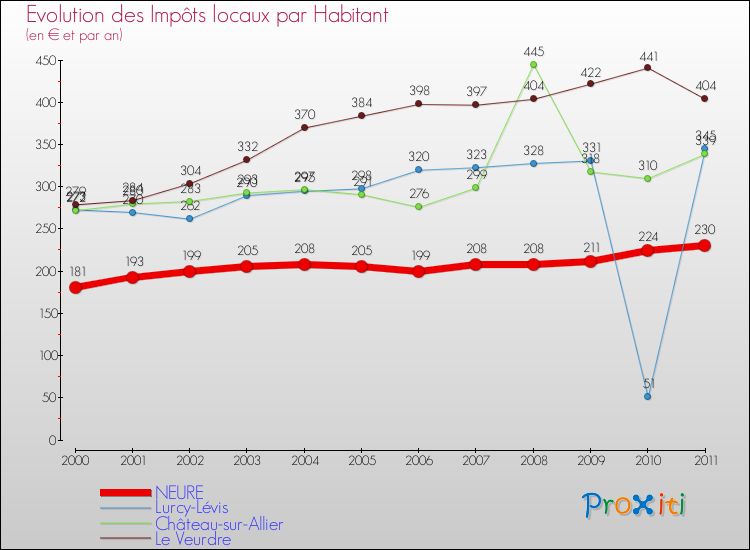 Evolution et montant des impôts locaux par Habitant pour NEURE et les communes proches Comparaison des impôts locaux par habitant pour NEURE et les communes voisines