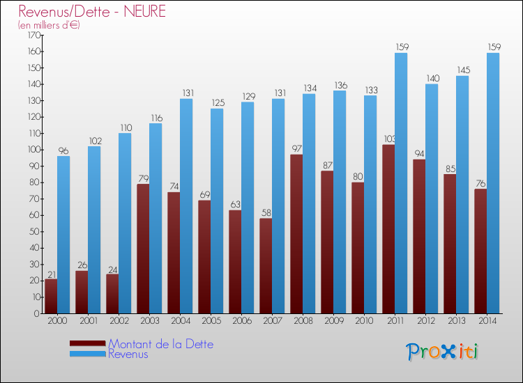 Evolution comparée de la dette et des revenus pour la commune de NEURE de 2000 à 2014 Comparaison de la dette et des revenus pour NEURE de 2000 à 2014
