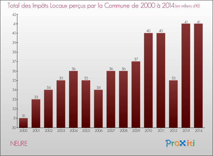Evolution des Impôts Locaux pour la commune de NEURE de 2000 à 2014 Evolution des Impôts Locaux pour NEURE de 2000 à 2014