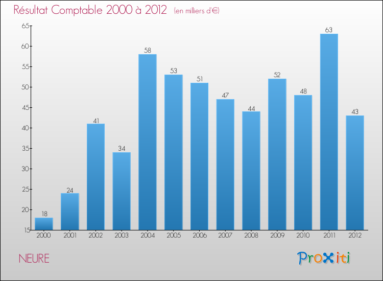 Evolution du résultat comptable pour la commune de NEURE de 2000 à 2012 Evolution du résultat comptable pour NEURE de 2000 à 2012