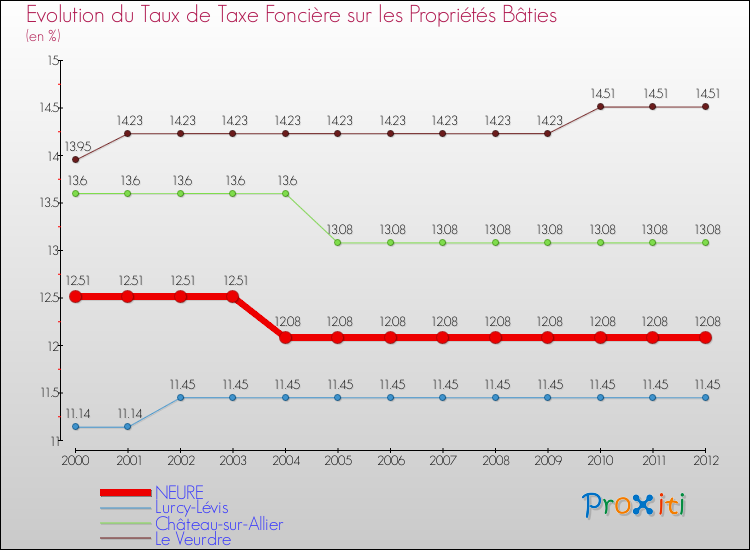 Evolution du taux de la taxe foncière sur le bati pour NEURE et les communes proches de 2000 à 2012 Comparaison des taux de taxe foncière sur le bati pour NEURE et les communes voisines de 2000 à 2012
