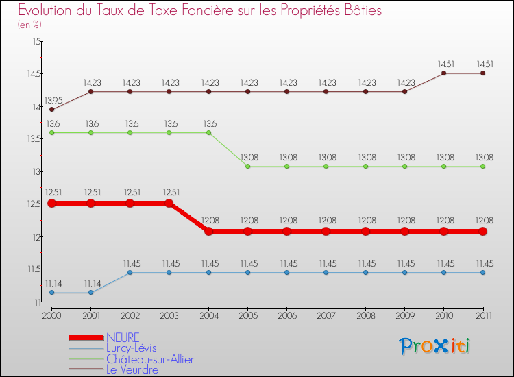 Evolution du taux de la taxe foncière sur le bati pour NEURE et les communes proches Comparaison des taux de taxe foncière sur le bati pour NEURE et les communes voisines