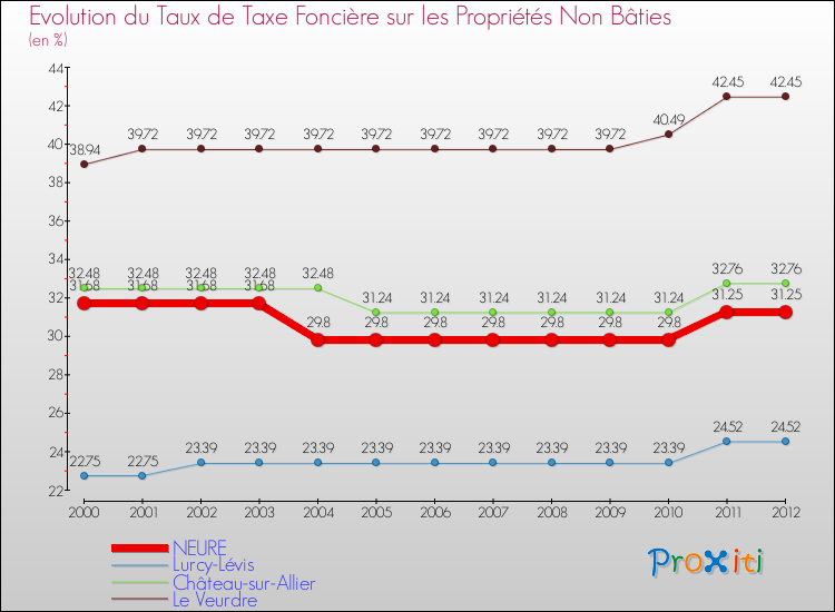 Evolution du taux de la taxe foncière sur les immeubles et terrains non batis pour NEURE et les communes proches de 2000 à 2012 Comparaison des taux de la taxe foncière sur les immeubles et terrains non batis pour NEURE et les communes voisines de 2000 à 2012