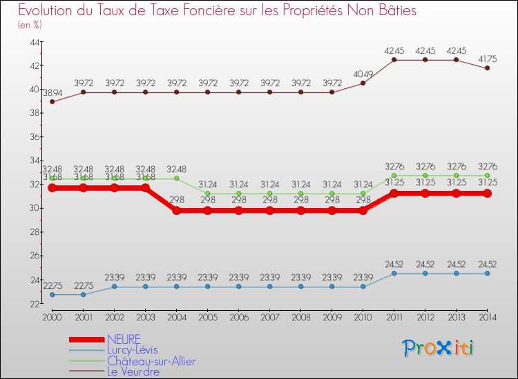 Evolution du taux de la taxe foncière sur les immeubles et terrains non batis pour NEURE et les communes proches de 2000 à 2014 Comparaison des taux de la taxe foncière sur les immeubles et terrains non batis pour NEURE et les communes voisines de 2000 à 2014