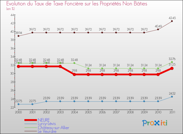 Evolution du taux de la taxe foncière sur les immeubles et terrains non batis pour NEURE et les communes proches Comparaison des taux de la taxe foncière sur les immeubles et terrains non batis pour NEURE et les communes voisines