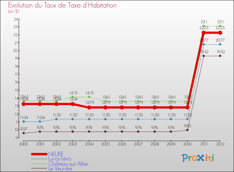 Evolution du taux de la taxe d'habitation pour NEURE et les communes proches Comparaison des taux de la taxe d'habitation pour NEURE et les communes voisines