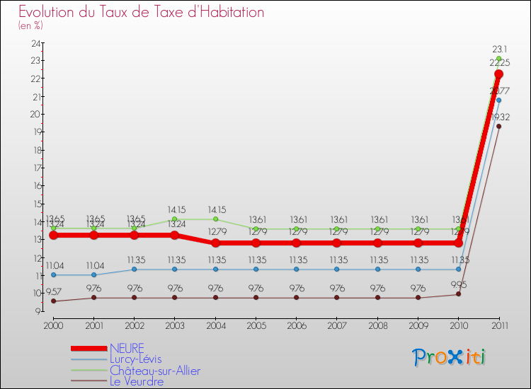 Evolution du taux de la taxe d'habitation pour NEURE et les communes proches Comparaison des taux de la taxe d'habitation pour NEURE et les communes voisines
