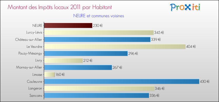 Montant des impôts locaux par Habitant pour NEURE et les communes proches Comparaison des impôts locaux par habitant pour NEURE et les communes voisines