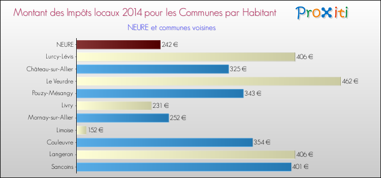Montant des impôts locaux par Habitant pour NEURE et les communes proches en 2014 Comparaison des impôts locaux par habitant pour NEURE et les communes voisines en 2014