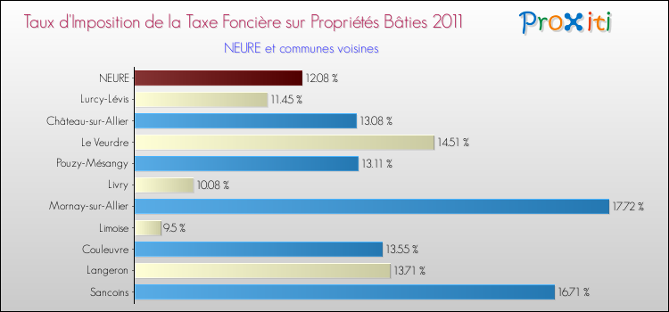 Taux d'imposition de la taxe foncière sur le bati 2011 pour NEURE et les communes proches Comparaison des taux d'imposition de la taxe foncière sur le bati 2011 pour NEURE et les communes voisines