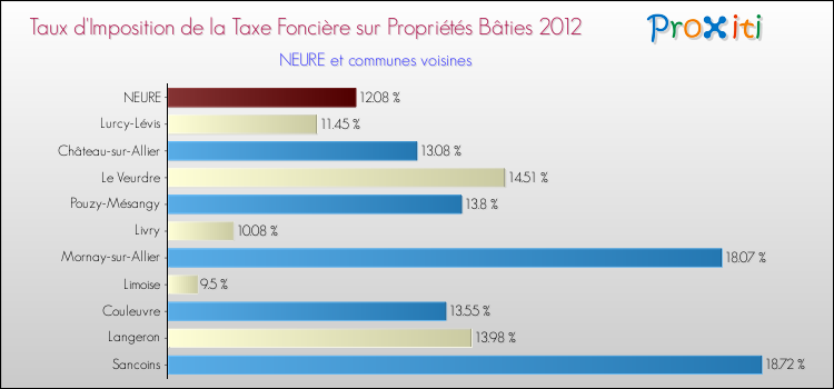 Taux d'imposition de la taxe foncière sur le bati 2012 pour NEURE et les communes proches Comparaison des taux d'imposition de la taxe foncière sur le bati 2012 pour NEURE et les communes voisines