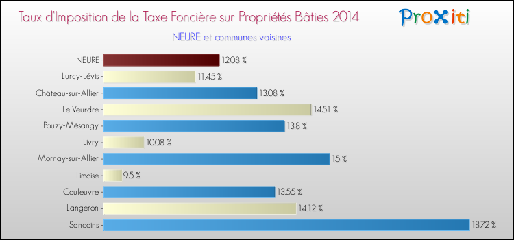Taux d'imposition de la taxe foncière sur le bati 2014 pour NEURE et les communes proches Comparaison des taux d'imposition de la taxe foncière sur le bati 2014 pour NEURE et les communes voisines