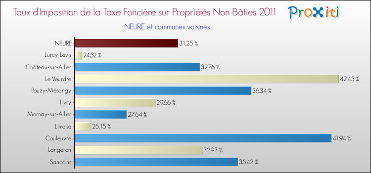 Taux d'imposition de la taxe foncière sur les immeubles et terrains non batis 2011 pour NEURE et les communes proches Comparaison des taux d'imposition de la taxe foncière sur les immeubles et terrains non batis 2011 pour NEURE et les communes voisines