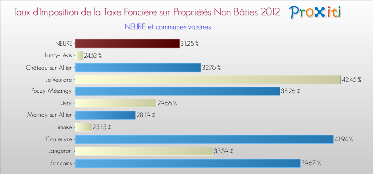 Taux d'imposition de la taxe foncière sur les immeubles et terrains non batis 2012 pour NEURE et les communes proches Comparaison des taux d'imposition de la taxe foncière sur les immeubles et terrains non batis 2012 pour NEURE et les communes voisines