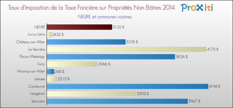Taux d'imposition de la taxe foncière sur les immeubles et terrains non batis 2014 pour NEURE et les communes proches Comparaison des taux d'imposition de la taxe foncière sur les immeubles et terrains non batis 2014 pour NEURE et les communes voisines