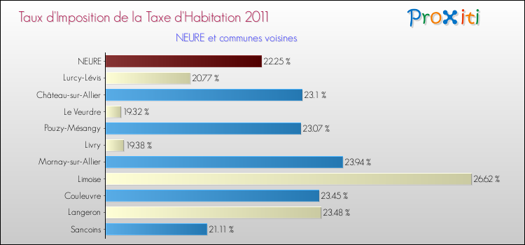 Taux d'imposition de la taxe d'habitation 2011 pour NEURE et les communes proches Comparaison des taux d'imposition de la taxe d'habitation 2011 pour NEURE et les communes voisines