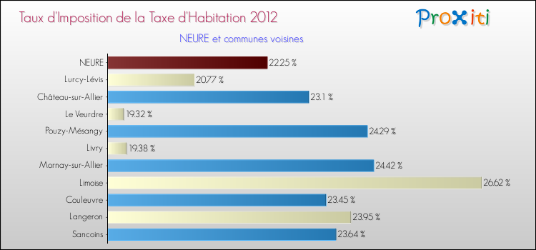 Taux d'imposition de la taxe d'habitation 2012 pour NEURE et les communes proches Comparaison des taux d'imposition de la taxe d'habitation 2012 pour NEURE et les communes voisines