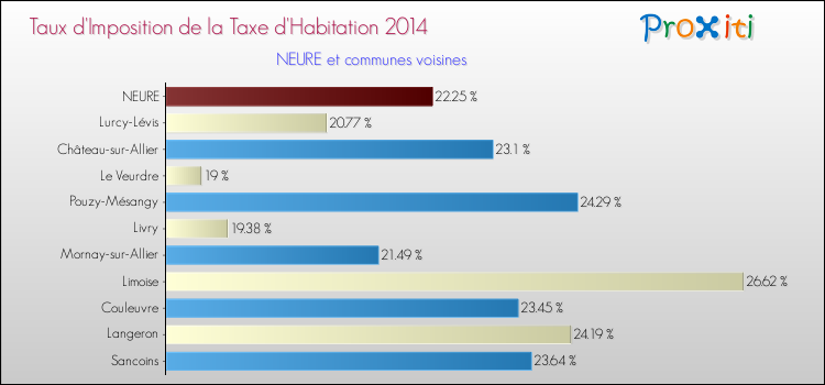 Taux d'imposition de la taxe d'habitation 2014 pour NEURE et les communes proches Comparaison des taux d'imposition de la taxe d'habitation 2014 pour NEURE et les communes voisines