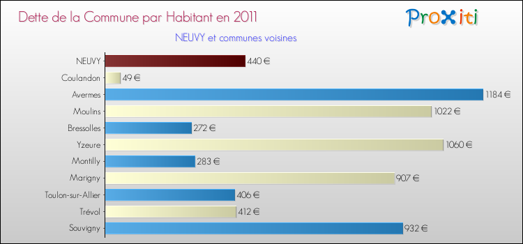 Dette par habitant de la commune en 2011 pour NEUVY et les communes proches Comparaison de la dette par habitant de la commune en 2011 pour NEUVY et les communes voisines