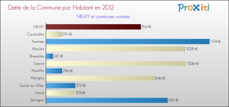 Comparaison de la dette par habitant de la commune en 2012 pour NEUVY et les communes voisines
