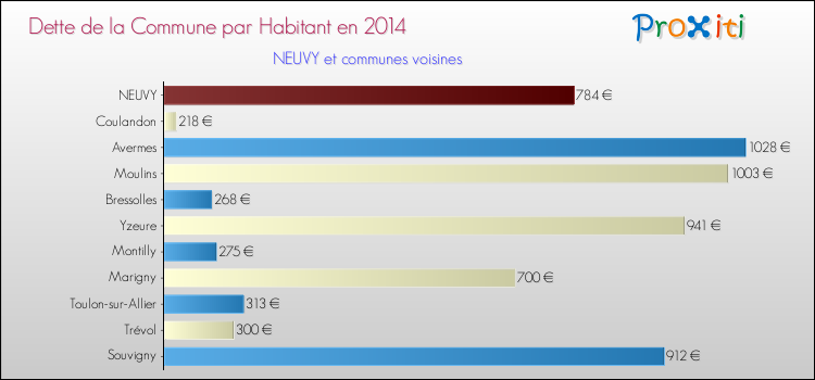Dette par habitant de la commune en 2014 pour NEUVY et les communes proches Comparaison de la dette par habitant de la commune en 2014 pour NEUVY et les communes voisines