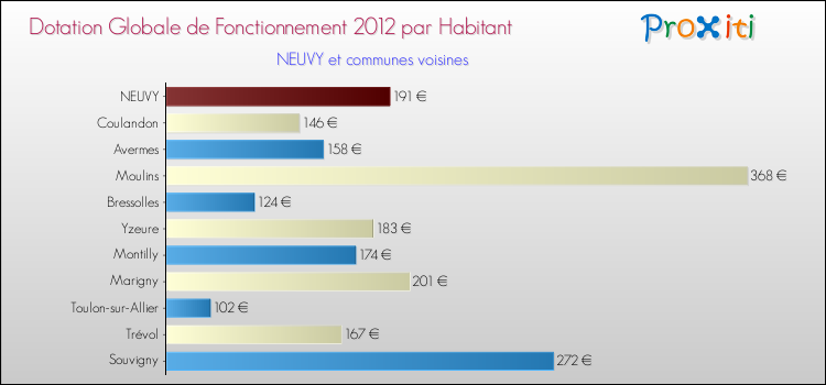 Montant des dotations globales de fonctionnement DGF par Habitant pour NEUVY et les communes proches Comparaison des des dotations globales de fonctionnement DGF par habitant pour NEUVY et les communes voisines