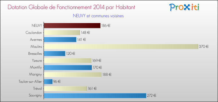 Montant des dotations globales de fonctionnement DGF par Habitant pour NEUVY et les communes proches en 2014. Comparaison des des dotations globales de fonctionnement DGF par habitant pour NEUVY et les communes voisines en 2014.
